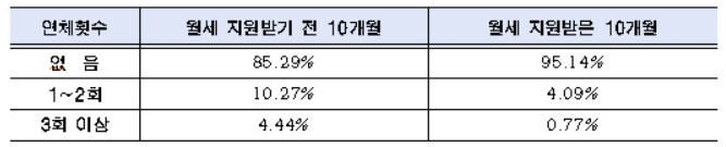 서울시 청년월세 6만명 지원…97% "주거안정에 도움"