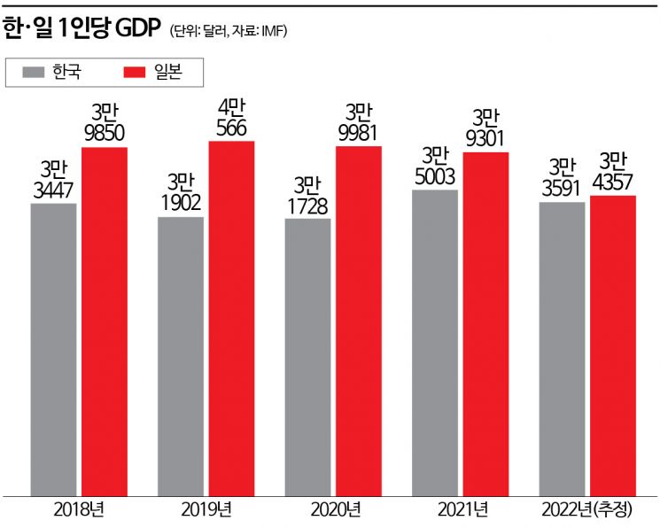 [한일 경쟁력] 1인당 GDP 日 추격…저성장 기로서 韓 갈길은