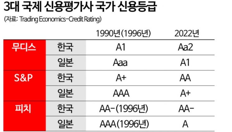 [한일 경쟁력] 1인당 GDP 日 추격…저성장 기로서 韓 갈길은