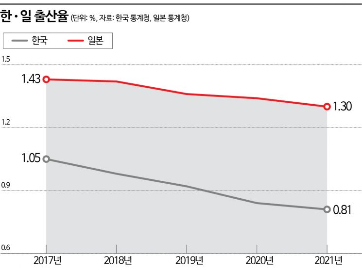 [한일 경쟁력] 1인당 GDP 日 추격…저성장 기로서 韓 갈길은