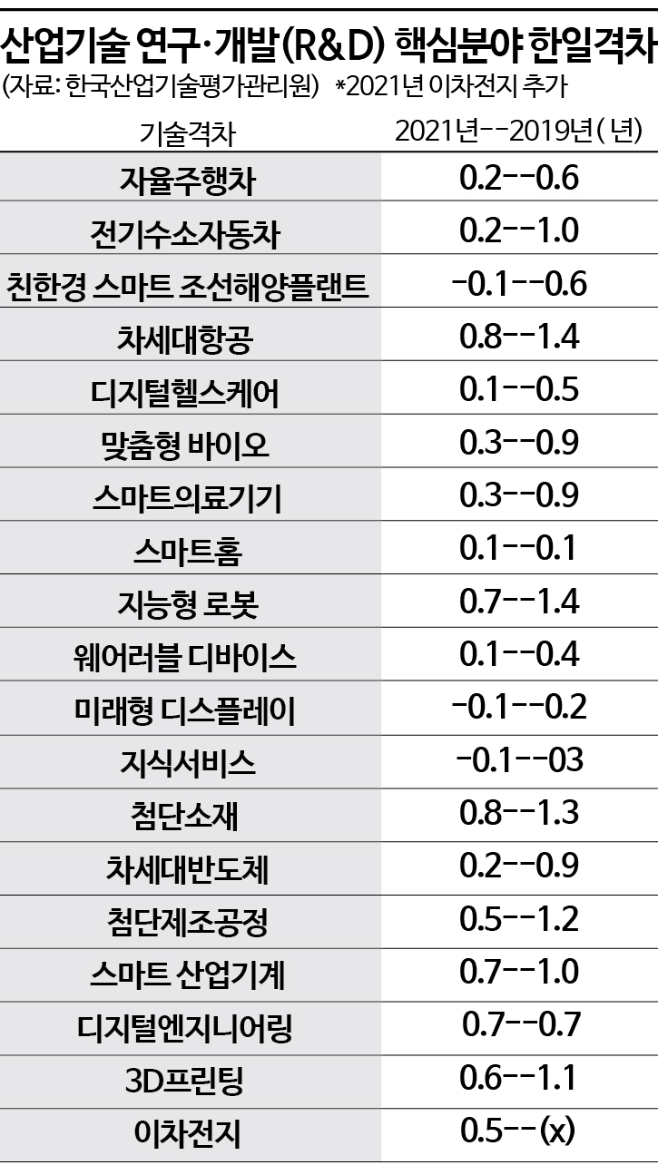 [한일 경쟁력]정체된 日 추격하는 韓…뿌리기술 격차는 숙제