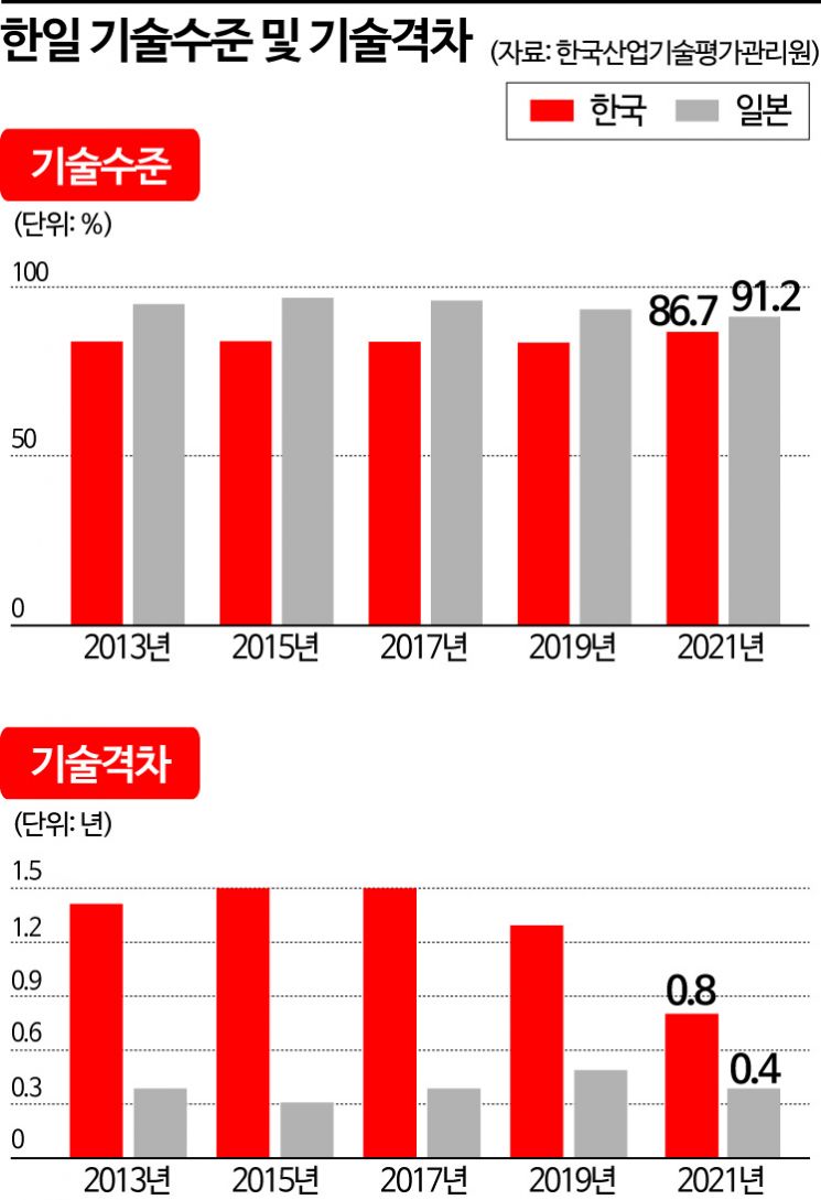 [한일 경쟁력]양국 기술격차 0.4년 턱밑 추격…핵심기술 85% 日 우위