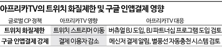 아프리카TV, 트위치덕에 이용자↑…구글 때문에 별풍선 실적은↓