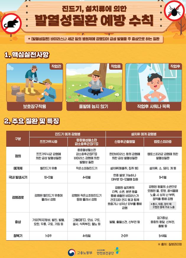 가을들녘서 당신의 살갗 노린다 … 안전보건공단, ‘발열성질환’ 예방 홍보전 돌입