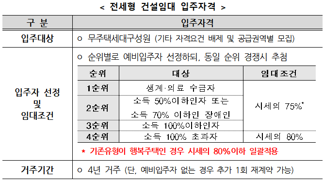 시세 80% 서울·경기 전세 939호 공급…무주택자면 누구나 신청