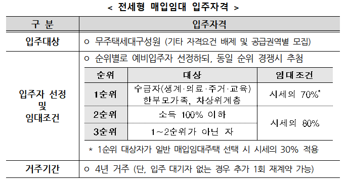 시세 80% 서울·경기 전세 939호 공급…무주택자면 누구나 신청