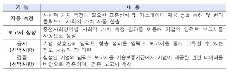 기업 창출 사회적 성과, 금액으로 환산하면?