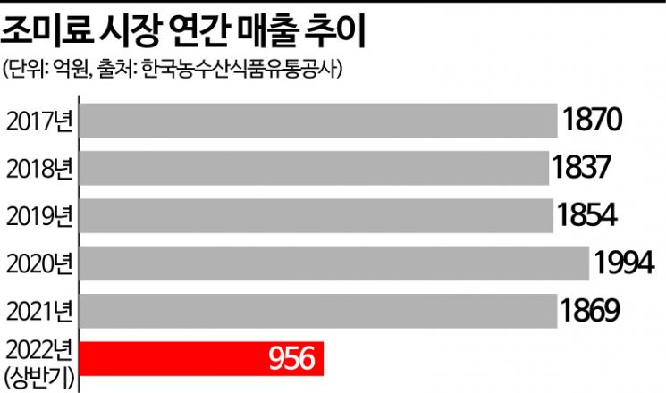 "고물가에 너도나도 집밥" 조미료 시장도 감칠맛 성장