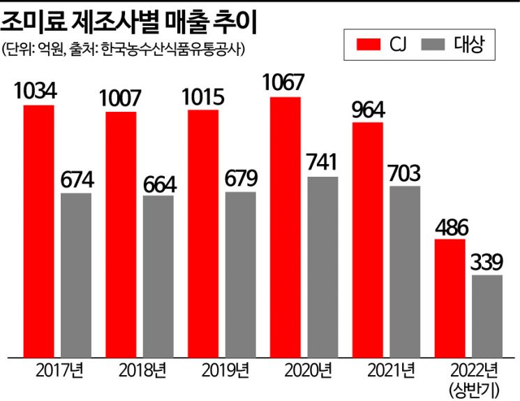 "고물가에 너도나도 집밥" 조미료 시장도 감칠맛 성장