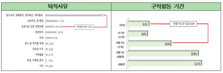 "중장년 구직자 10명 중 7명, 비자발적 퇴사 당했다"