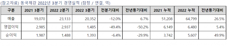 동국제강, 3분기 영업이익 1485억원…전년比 50.2%↓