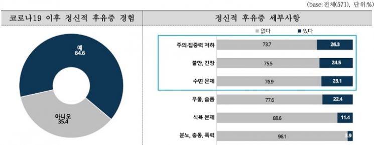 코로나19 확진 인천시민 64% '정신적 휴유증' 경험