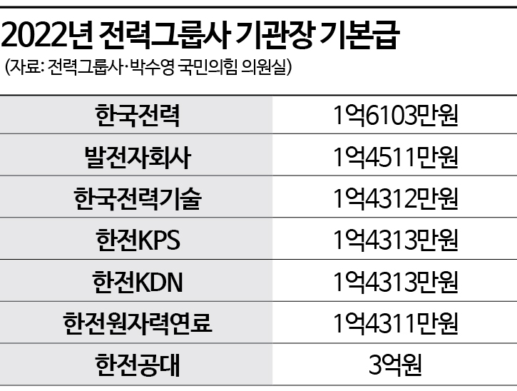[단독]총장 기본급 ‘3억’…전력그룹사 ‘연봉왕’ 한전공대