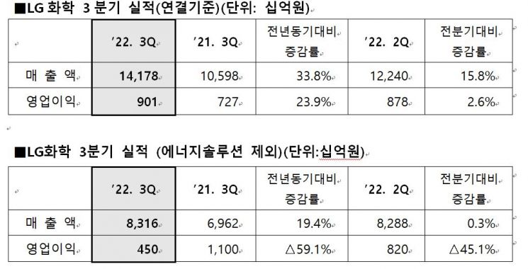 LG화학, 3분기 매출 14.1조·영업익 9012억…분기 최대 매출