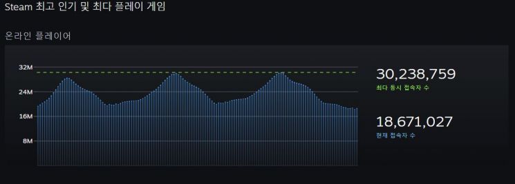 31일 기준 스팀 동시접속자 수 그래프(사진=스팀 갈무리)