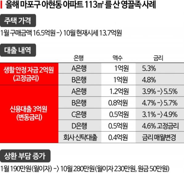 [영끌족의 현재] "꼭지에 샀다가 망했다"…'1년차 영끌족'의 눈물