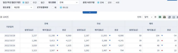 [일일펀드동향] 국내 채권형 펀드, 3거래일간 1조4674억원 순유출