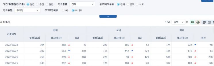 [일일펀드동향] 국내 채권형 펀드, 3거래일간 1조4674억원 순유출