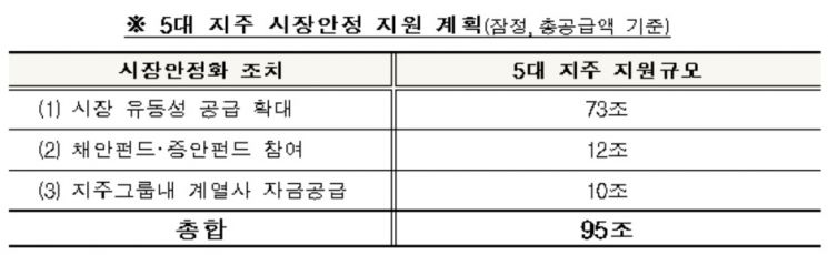 5대지주, 시장안정 위해 연말까지 95조원 푼다(종합)