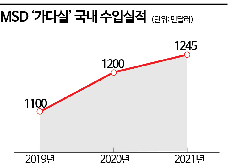 특허 소멸 의약품 중 '수입 3위' 가다실…HPV 예방·치료백신 국산화 언제쯤