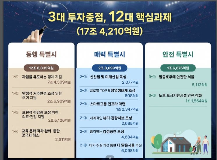 서울시 내년 예산안 47조 2052억…'약자와의 동행'·'도시안전 강화'에 투입