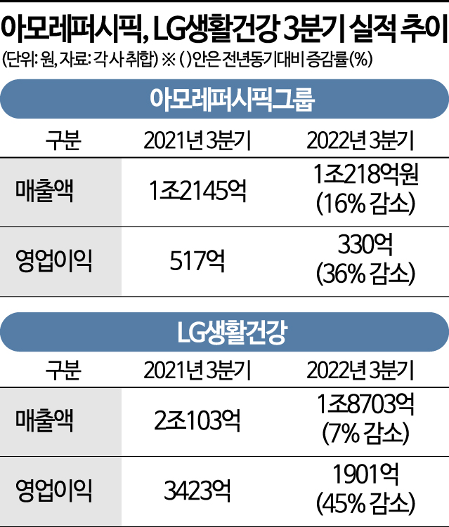 脫중국 선언 아모레·LG생건, 북미·일본·유럽서 ‘돌파구’