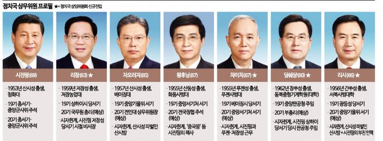 中 최고지도부, 習 절대권력의 '보좌관 그룹'으로 [글로벌포커스]