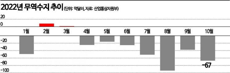 7개월 연속 무역적자…끝이 안 보인다(종합)