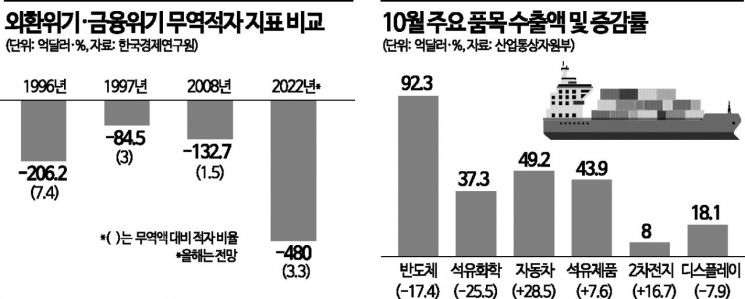 무역적자 300억달러 돌파…믿었던 반도체마저 ‘먹구름’
