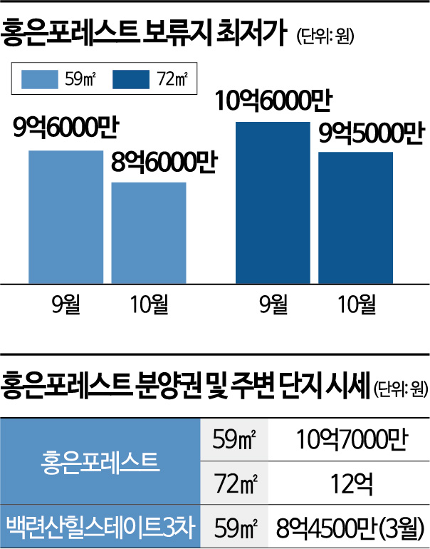 떨어지는 집값…콧대 낮아진 보류지 몸값