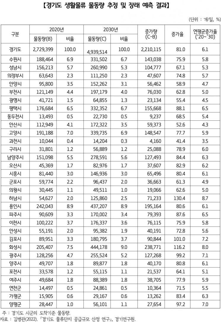 경기도 생활물류 물동량 추정 및 장래예측 결과
