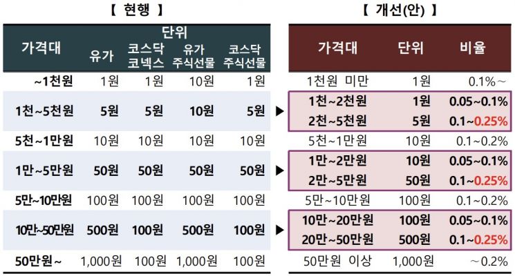 주식 호가가격단위, 내년부터 줄어든다…"10만원대 주식, 500원→100원으로"
