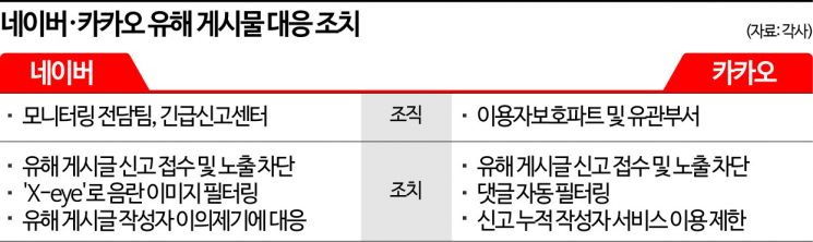 [脫혐오사회] 30일 새벽 '비상 대응령' 발동…숨가빴던 네이버·카카오의 12시간