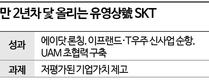 SKT, 유영상號 1년…AI 컴퍼니 전환 '속도'·기업가치 제고는 '숙제'