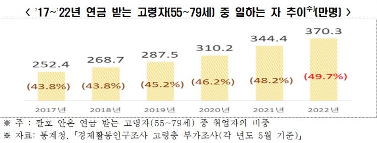 80 평생에 '앓는 수명' 20년…연금 타도 일하는 노인 370만명