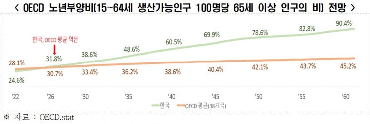 80 평생에 '앓는 수명' 20년…연금 타도 일하는 노인 370만명