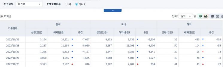 [일일펀드동향] 국내 채권형 펀드, 4거래일간 2조1278억원 순유출