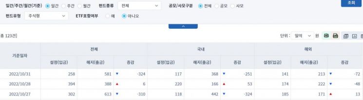 [일일펀드동향] 국내 채권형 펀드, 4거래일간 2조1278억원 순유출