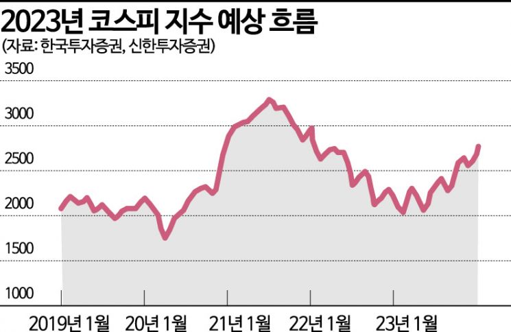 [실전재테크]2023년 코스피 반등, '상반기'가 분수령…'금리'·'환율'에 달렸다