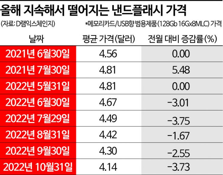 韓 반도체 '경고등' 켜졌는데…K-칩스법 여전히 '표류'