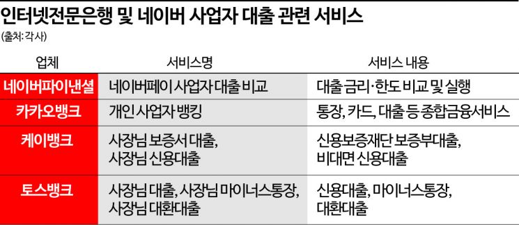 인뱅 3사에 네이버까지…개인사업자대출 '격전장' 예고