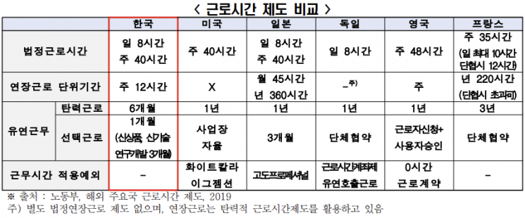 전경련 "韓, 글로벌 기준 맞춰 노동제도 혁신해야"