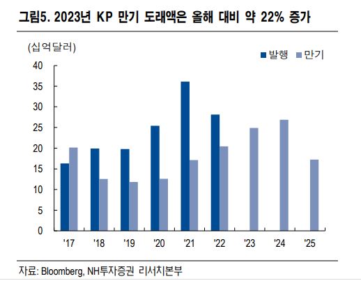 13년만에 첫 신종자본증권 조기상환 불발…외화채권도 투심 더 악화되나
