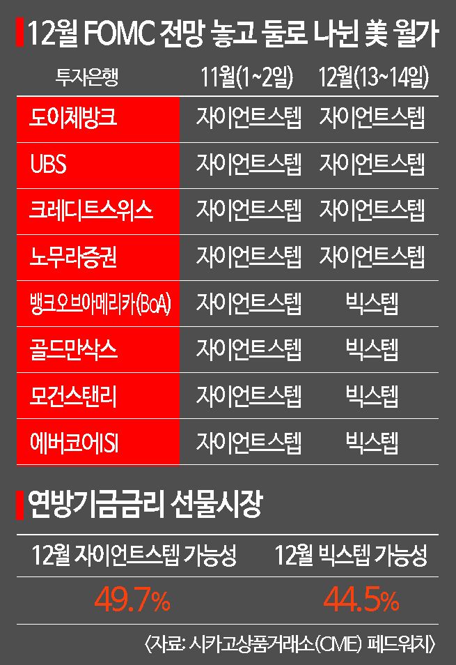 시작된 美FOMC…"11월 회의 아니다, 12월 회의다"