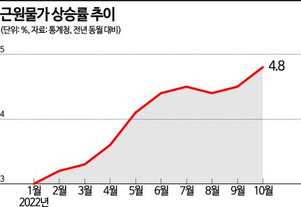 물가, 또 날았다…13년 8개월만에 근원물가 최고치로