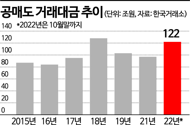 주식 '122조'·채권 '144조' 죄다 공매도 폭증…"올해 사상 최대 신기록 세우나"