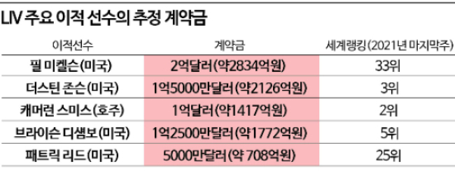 [LIV골프 결산] 화려한 돈잔치에도 '갈라파고스 리그' 우려