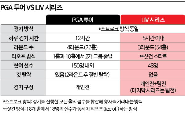 [LIV골프 결산] 화려한 돈잔치에도 '갈라파고스 리그' 우려