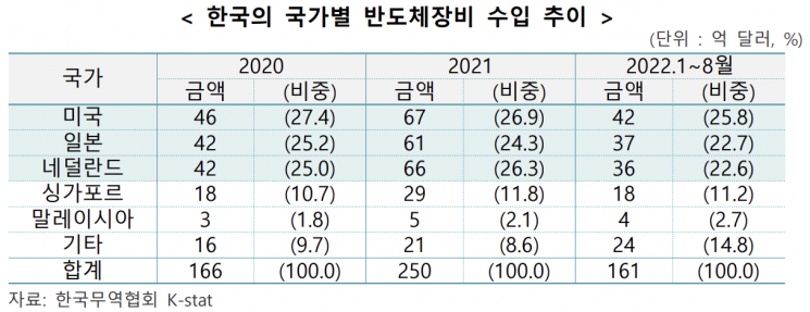 韓 반도체 장비 수입 의존도 77%…"칩4 참여로 수급 안정 꾀해야"