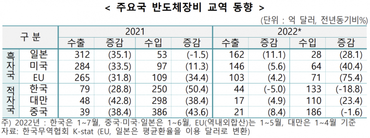韓 반도체 장비 수입 의존도 77%…"칩4 참여로 수급 안정 꾀해야"